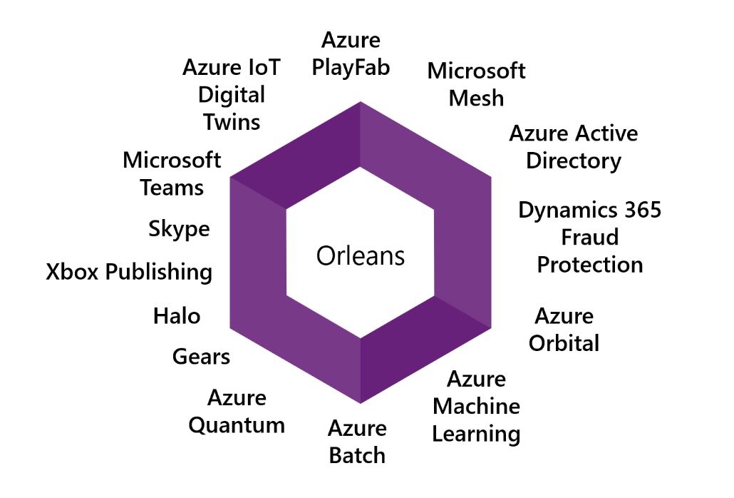 Why Microsoft Orleans is important for .NET Developers